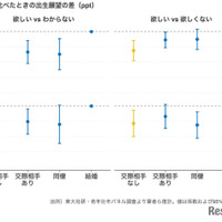 結婚と比べたときの出生願望の差（ppt）