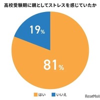 高校受験期に親としてストレスを感じていたか