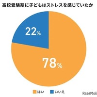 高校受験期に子供はストレスを感じていたか
