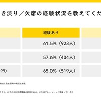 学校への行き渋り・欠席の経験
