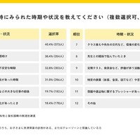 行き渋りや欠席が特に見られた時期・状況