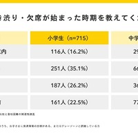 学校への行き渋り・欠席が始まった時期