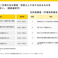 学校への行き渋り／欠席の主な要因・背景として当てはまるもの（複数回答）
