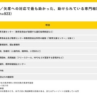 学校への行き渋り／欠席への対応でもっとも助かった・助けられている専門相談・指導
