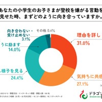 小学生の子供が登校を嫌がる言動を見せたとき、まずどのように向きあっていますか？