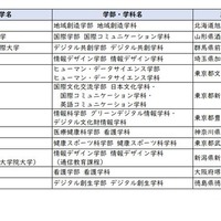 2026年度開設予定学部等一覧（学部を設置するもの12校）文部科学省の情報をもとにリセマム編集部で作成