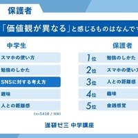 価値観が異なると感じるもの（中学生・保護者）