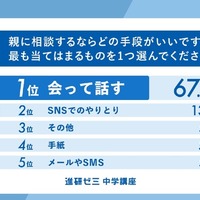 もっとも有効なコミュニケーション手段（中学生）