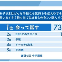 もっとも有効なコミュニケーション手段（保護者）