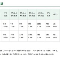値上げ率などの内訳