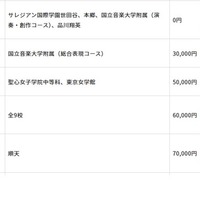 初年度納付金（費目別）の高い学校、低い学校：施設費