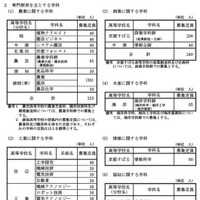 専門教育を主とする学科