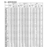 区市町村別の状況