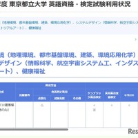 東京都立大学 英語資格・検定試験利用状況