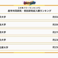 国内大学の産学共同研究・受託研究収入額ランキング