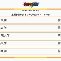 志願者数が大きく伸びた大学ランキング