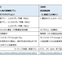 Udemy「個人向け定額制プラン」