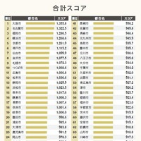 合計スコア