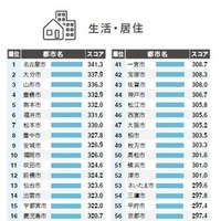 生活・居住スコア