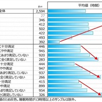 ライフステージ別のソーシャルジェットラグ