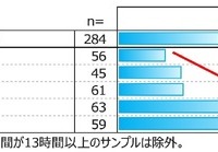 子供のソーシャルジェットラグ