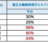 ライフステージ別の適正な睡眠時間をとれていない人の割合