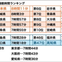 休日の平均睡眠時間 都道府県ランキング
