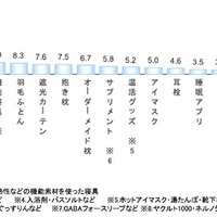 実際に取り入れて改善効果があったアイテム