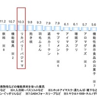今後購入したい・取り入れたいアイテム