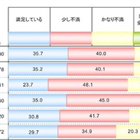勤務形態別の睡眠満足度