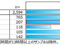 勤務形態別ソーシャルジェットラグ