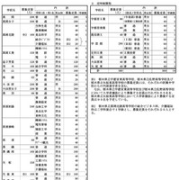令和8年度栃木県立高等学校の生徒の募集定員