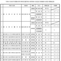 令和8年度特別支援学校の高等部の生徒並びに幼稚部の幼児の募集定員