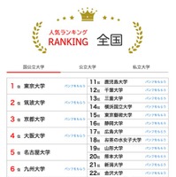 人気ランキング全国版（2025年8月31日）国公立大学