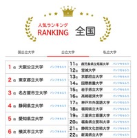 人気ランキング全国版（2025年8月31日）公立大学