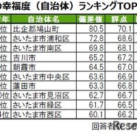 街の幸福度（自治体）