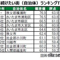住み続けたい街（自治体）