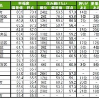 街の幸福度（自治体）ランキング2025　TOP20