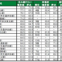 住み続けたい街（駅）ランキング2025　TOP20