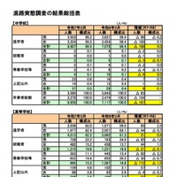 進路実態調査の結果総括表