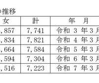 過去10年間の中学校卒業者総数の推移