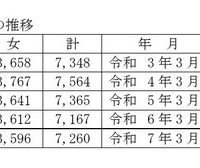 過去10年間の高等学校（全日制・定時制）卒業者総数の推移