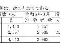 高等学校卒業者（全日制・定時制）県内・県外への進学者数の内訳