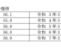 高等学校卒業者（全日制・定時制）大学・短大等への進学率の推移