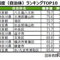 「街の幸福度（自治体）」ランキングTOP10