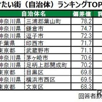 「住み続けたい街（自治体）」ランキングTOP10