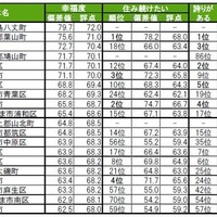 街の幸福度（自治体）ランキングTOP20