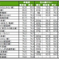 街の幸福度（駅）ランキングTOP20