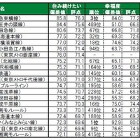 住み続けたい街（駅）ランキングTOP20