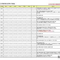 2025年度 私立大学医学部 医学科 学納金